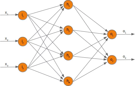 example network for demonstrating neural networks